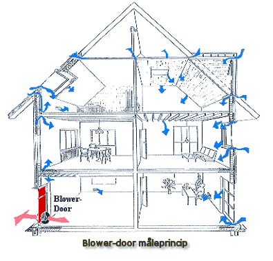 Blowerdoor måleprincip