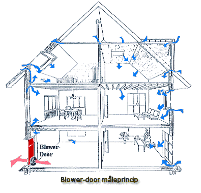 Blowerdoor mleprincip